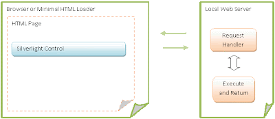 Embedding A Server