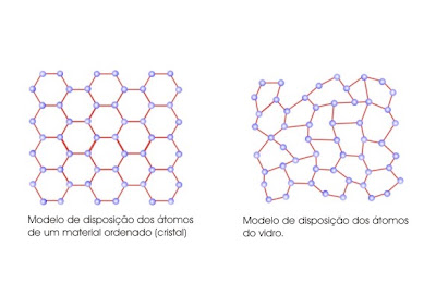 Inocêncio Wanderley: O Vidro: Natureza física & natureza química.