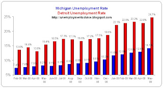 Unemployment Statistics: July 2009