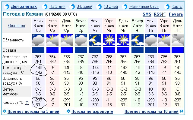 Погода казань неделя 10 дней. Погода в Казани. Погода в Казани на неделю. Погода в Казани сегодня. Погода в Казани на неделю точный.