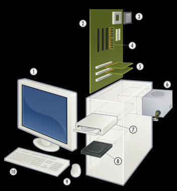 GERAÇÃO ADM-UFBA: Mostre graficamente como funciona um computador ...