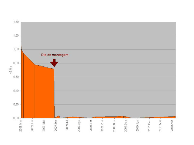 Consumo de Gás Natural