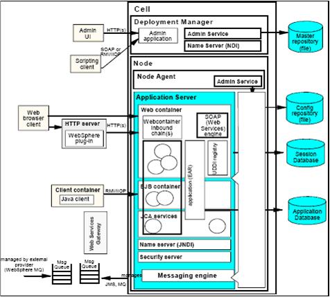 RicePlate: MyApp on WebSphere Application Server v6.1 (ND): A case ...