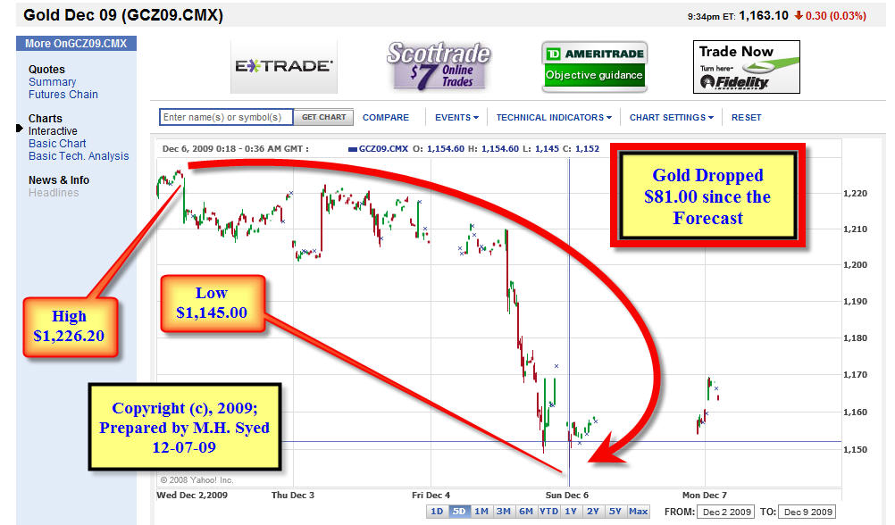 [Gold+Forecast+Follow+UP+3.jpg]