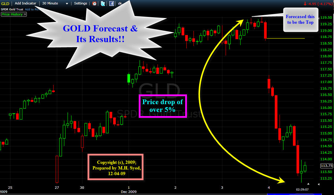 [Gold+Forecast+Result+12-4.jpg]