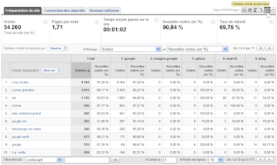 Tableaux croisés dynamiques dans Google Analytics