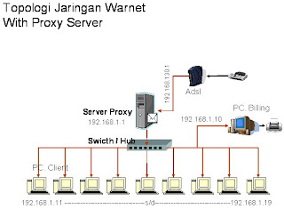 Topologi Jaringan warnet Cara membuat topologi jaringan warnet