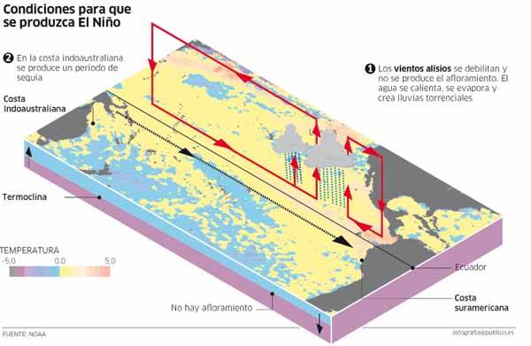 GAIA MISIONES: Efectos de la corriente del Niño en Misiones y en la región
