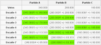 Juventudes Socialistas de Cangas del Narcea Sistema Electoral Fórmula