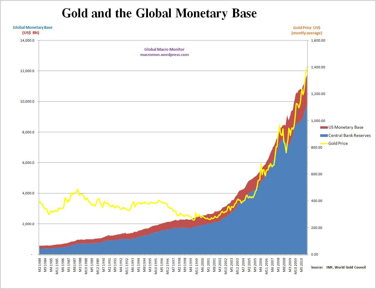 gold and monetary base