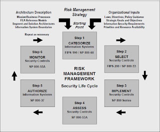 Todo es seguro ~~: NIST: Security Controls for Information Systems