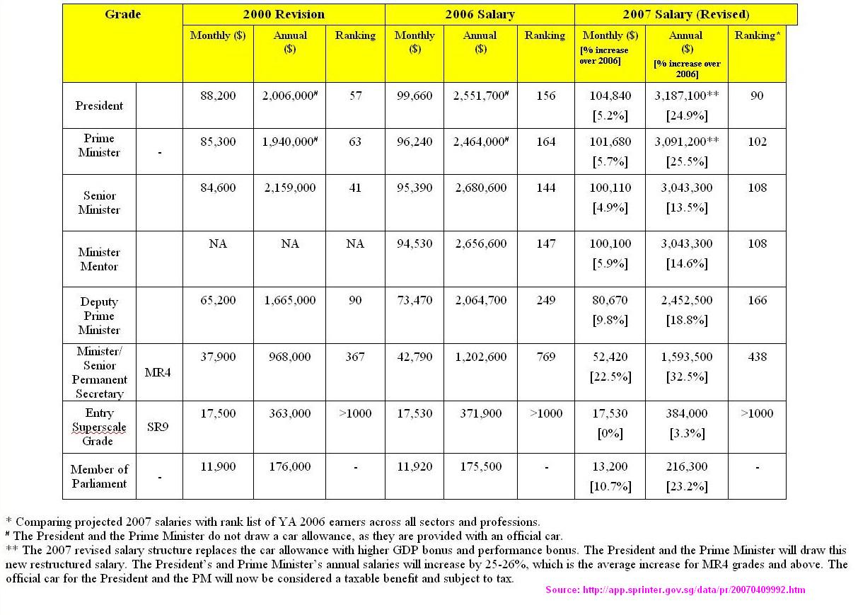 09Apr2007-+Annex+3-+Pay+Comparison+Before+and+After+Salary+Revision.JPG