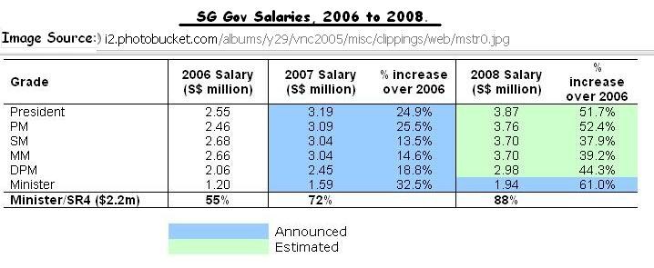 SG+Gov+sal+2006-2008.JPG