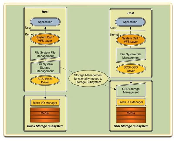 Techno: Data management: The evolution of data management technology ...