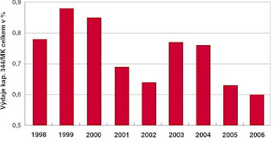 Rozpočet ministerstva kultury 1998 - 2006