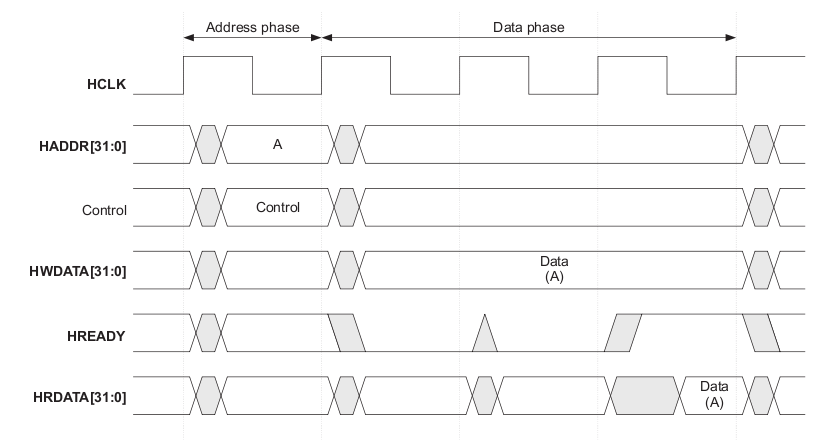 learning plus: AMBA 4 ARM