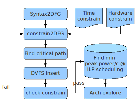 learning plus: ILP Scheduling with DVFS constrain @ perl