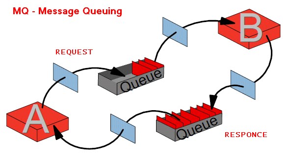 SURENDRA PULAGAM: MQ -- Message Queuing