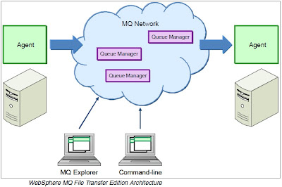 SURENDRA PULAGAM: DataPower B2B Appliance XB60