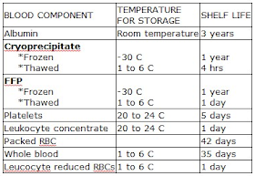 Blood components preparation