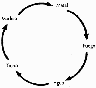 Orden y ciclo de destrucción de los cinco elementos