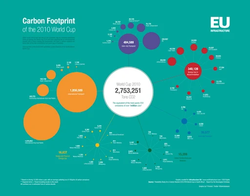 Carbon Footprint of the 2010 World Cup