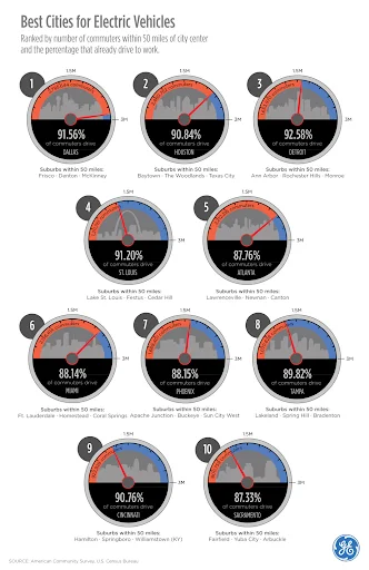 Best Cites for Electric Vehicles