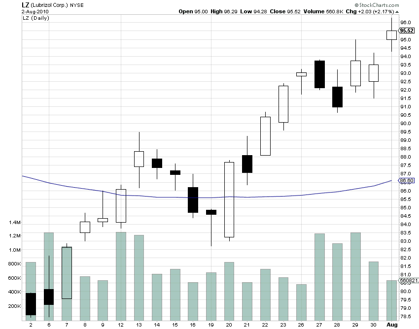 DECODING WALL STREET Stock Pick Lubrizol (LZ) Going Through 100