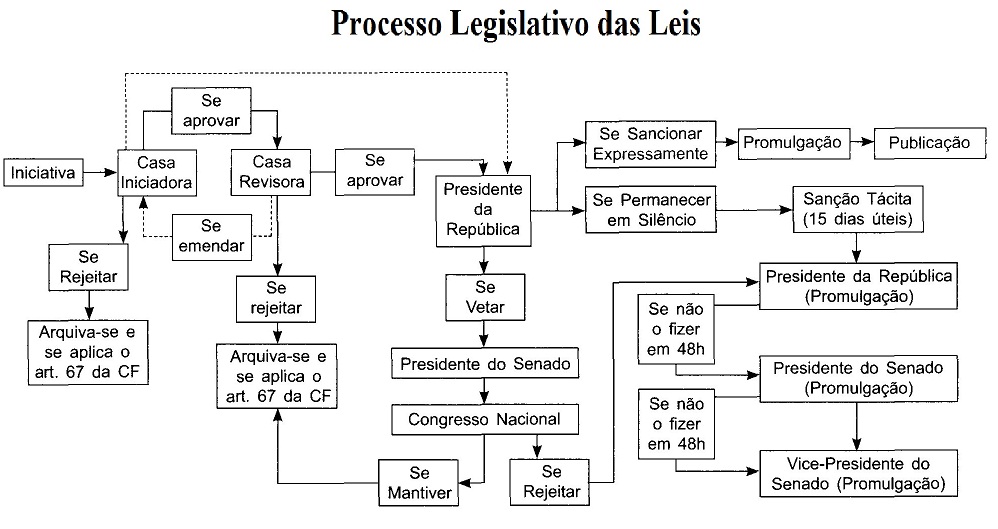 AnMar Tabelas Processo Legislativo