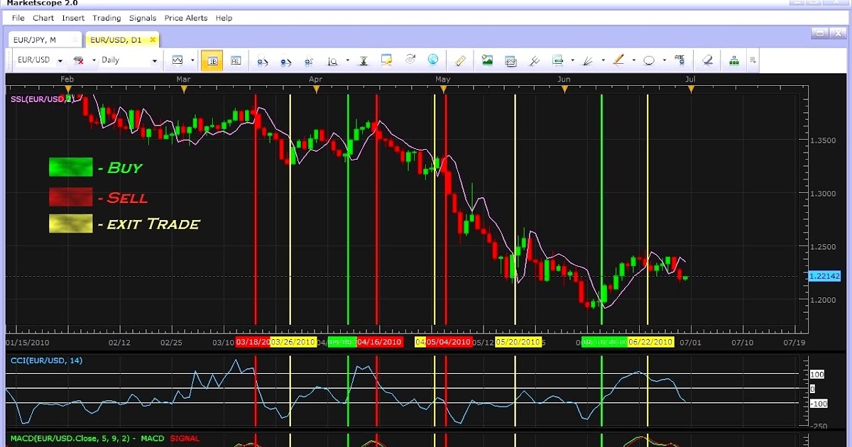 Powerful forex strategy