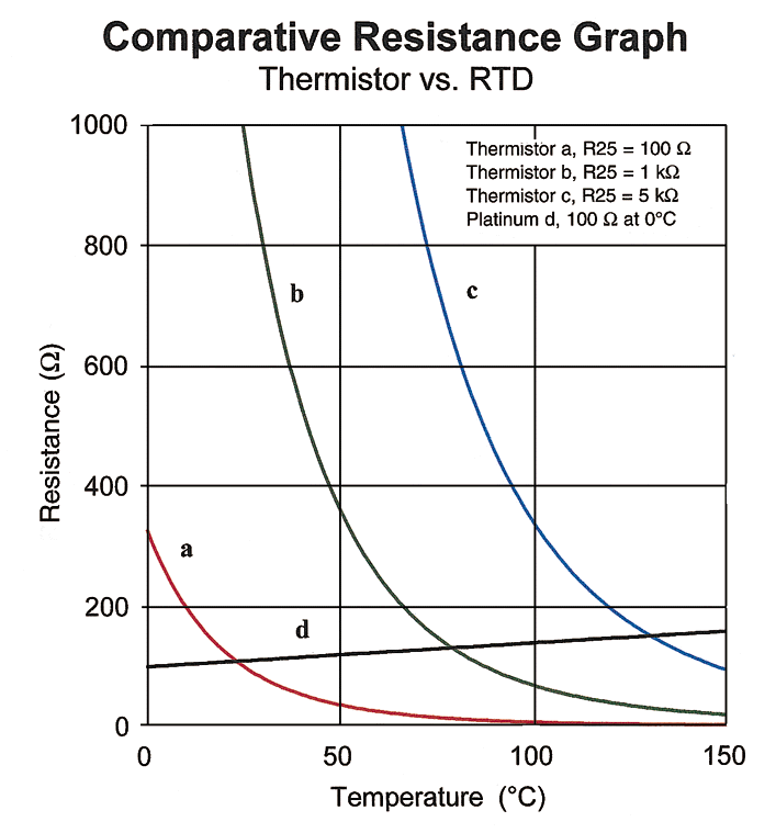 Temperature Sensors Comparisons and Electronics