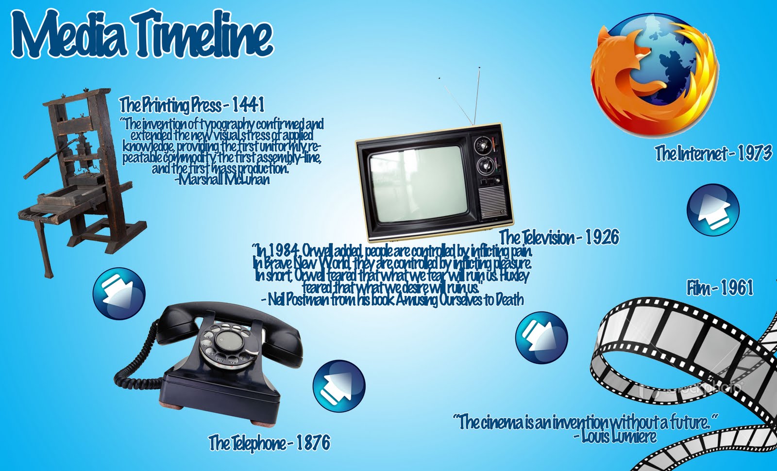 The Mass Communicators Media Invention Time Line