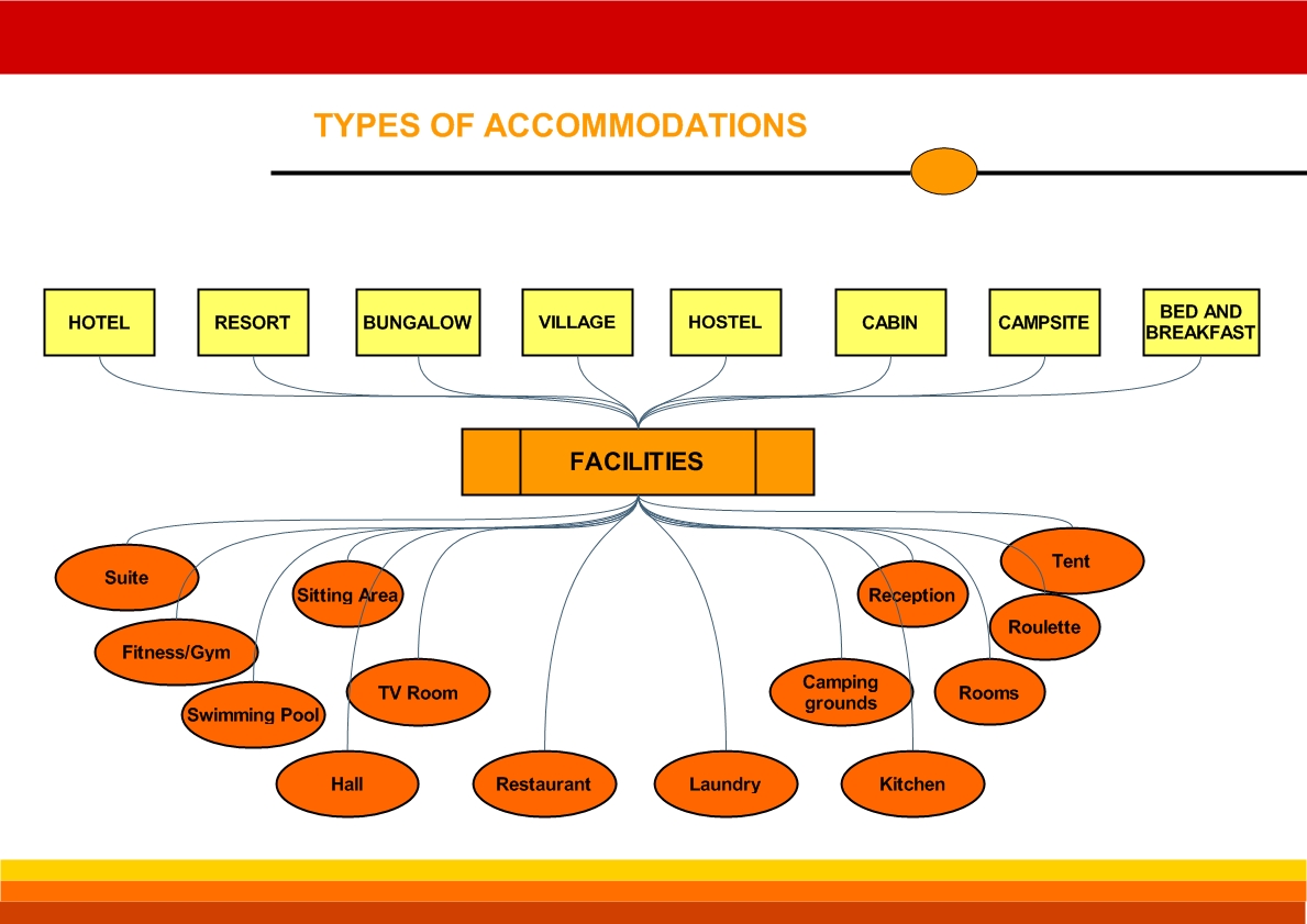 The English Corner: MIND MAP - ACCOMMODATIONS (UNIT 7)