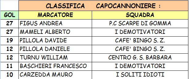 CLASSIFICA FINALE MARCATORI: