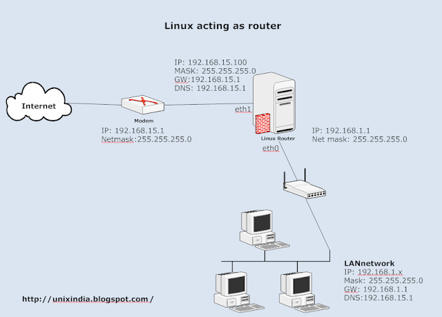 Unix-India: Linux iptables Basic Commands-Linux as a router