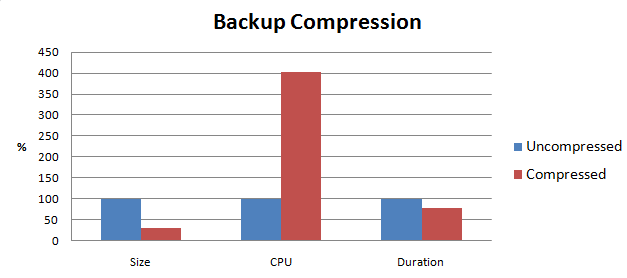 Keep It Simple and Fast: Backup compression in SQL Server 2008 (R2)
