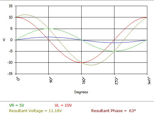 Analyze the formula for Series RL circuit and its Phasor Diagram