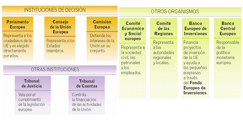Departament Geografia i Història: Las instituciones de la Unión Europea