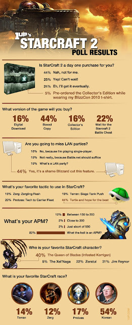 1UP's Interesting Starcraft 2 Poll Results
