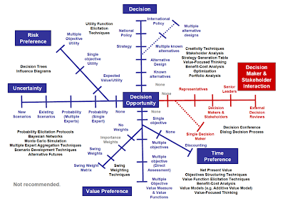 decision analysis navigating vantage point