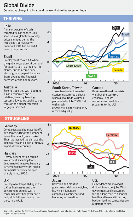 The Vantage Point US Trails Developed World in Jobs Recovery