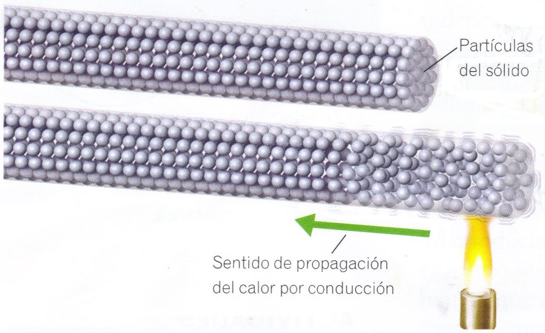 calor y luz: 5. La propagación del calor