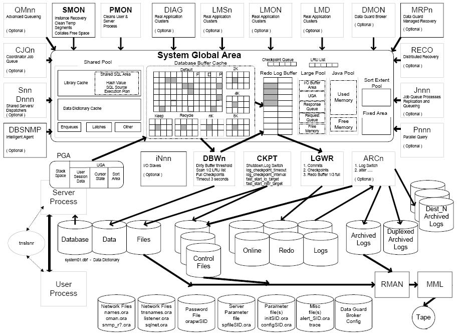 Funda 1 oracle 9i oracle architecture and design