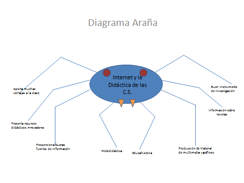 Aprendiendo la Historia: Diagrama Araña