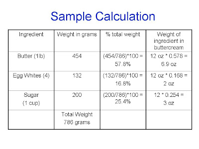 What To Do With Leftover Buttercream Balance