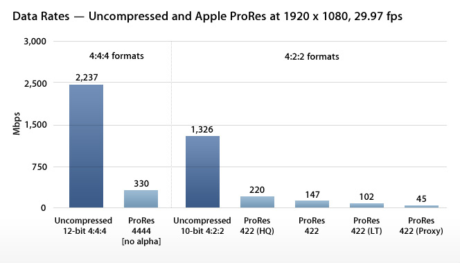 Apple prores 422. Кодек prores. Кодеки prores 4444xq. Эпл видео. Кодеки для mov.