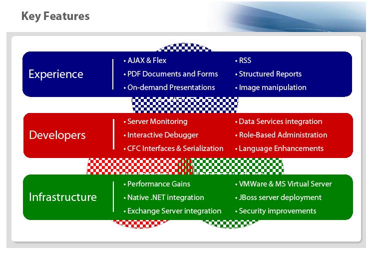coldfusion CMS Frameworks Flex Ajax How Coldfusion works and it’s Key