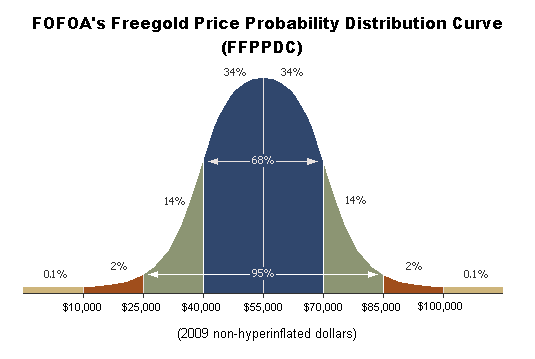 [Freegold_bellcurve.gif]