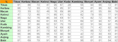 郑昆利 Blog's: Tabel Kecocokan Shio