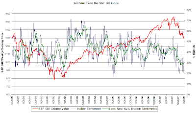 individual investor bullish sentiment graph March 26, 2008